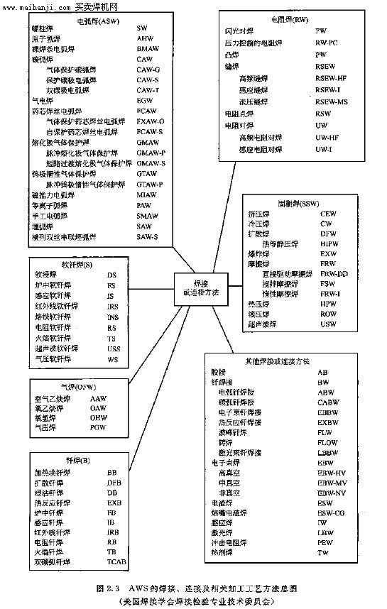 焊接方法大全，各种焊工方法