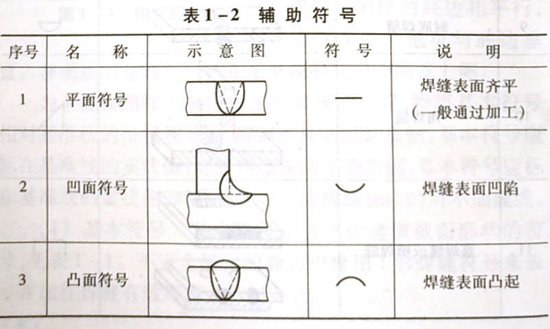 焊缝代号的含义是什么，它是怎样规定的?