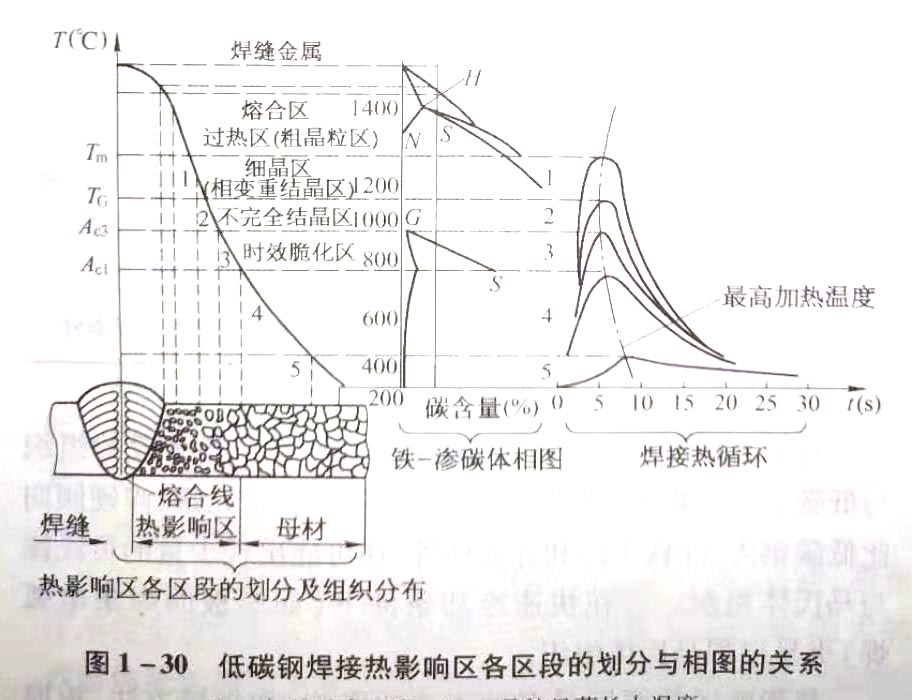 如何理解焊接热影响区的组织分布图?