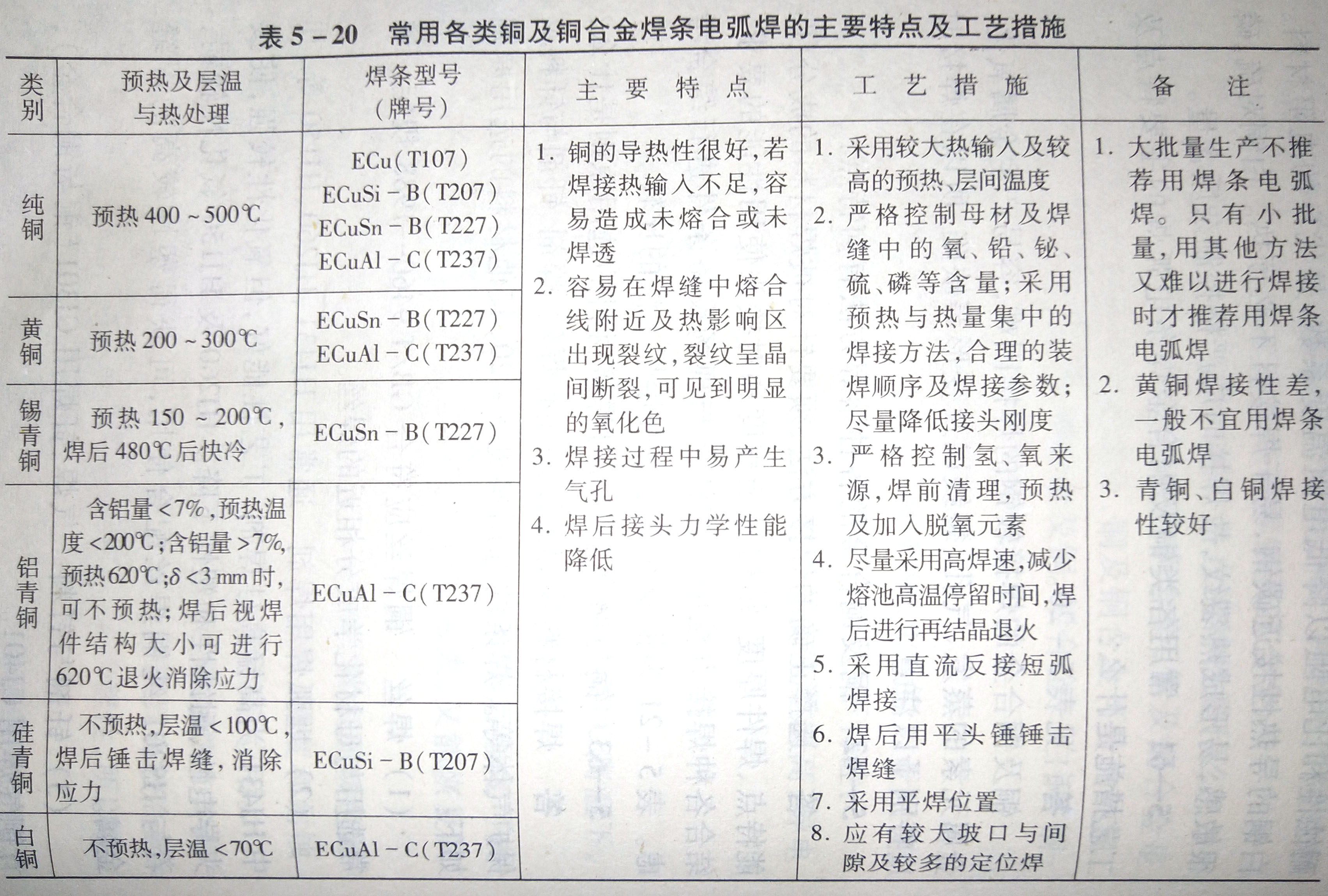 常用各类铜及铜合金焊条电弧焊的主要特点及工艺措施是什么?