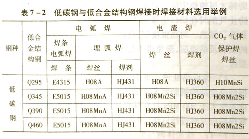 低碳钢与低合金结构钢的焊接工艺要素是什么?